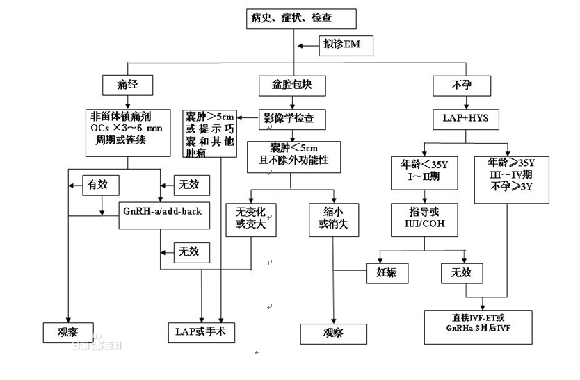 子宮內(nèi)膜異位癥診斷流程